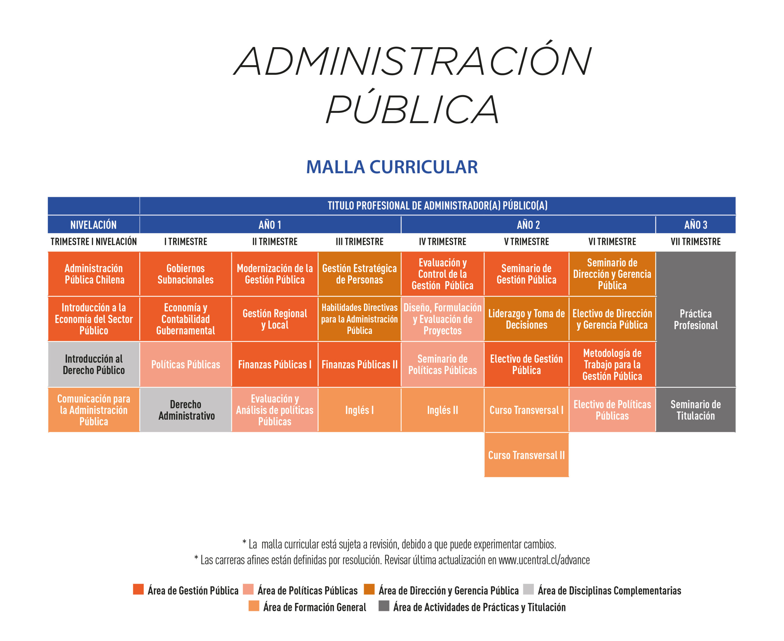 Malla curricular: Ingeniería Industrial Advance UCEN Online