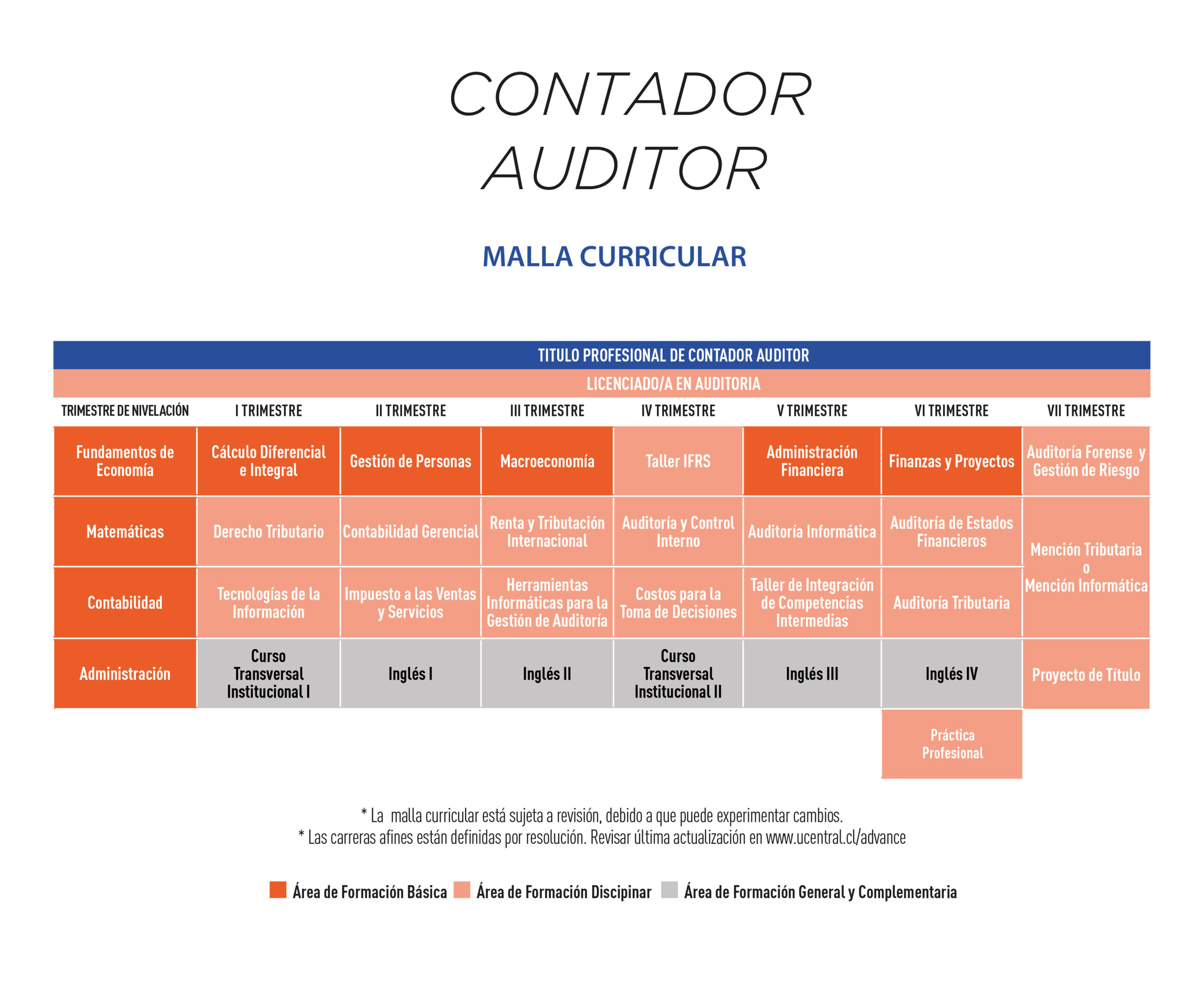 Malla curricular: Ingeniería Comercial Advance UCEN Modalidad Online