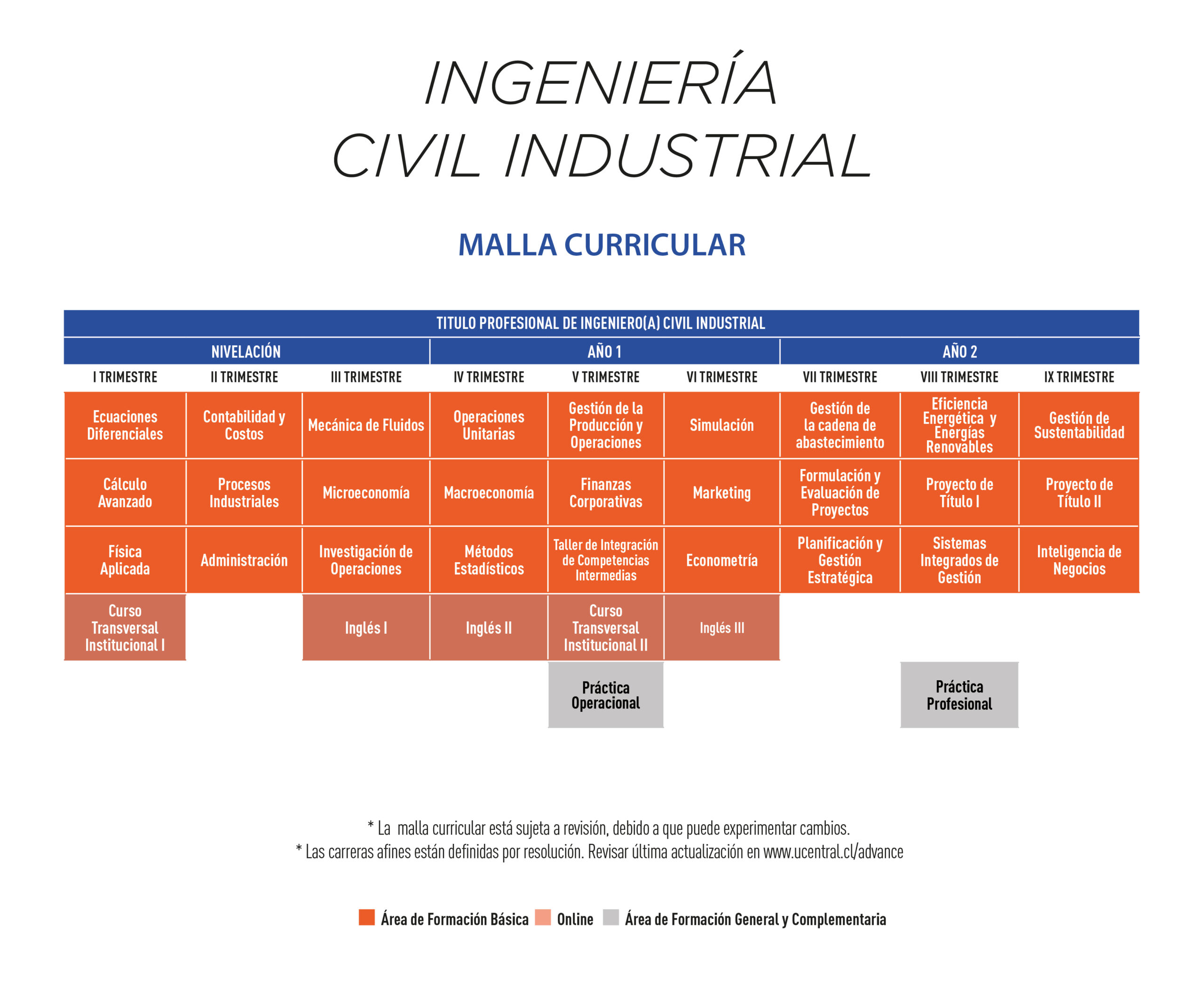 Malla curricular: Ingeniería Industrial Advance UCEN Online