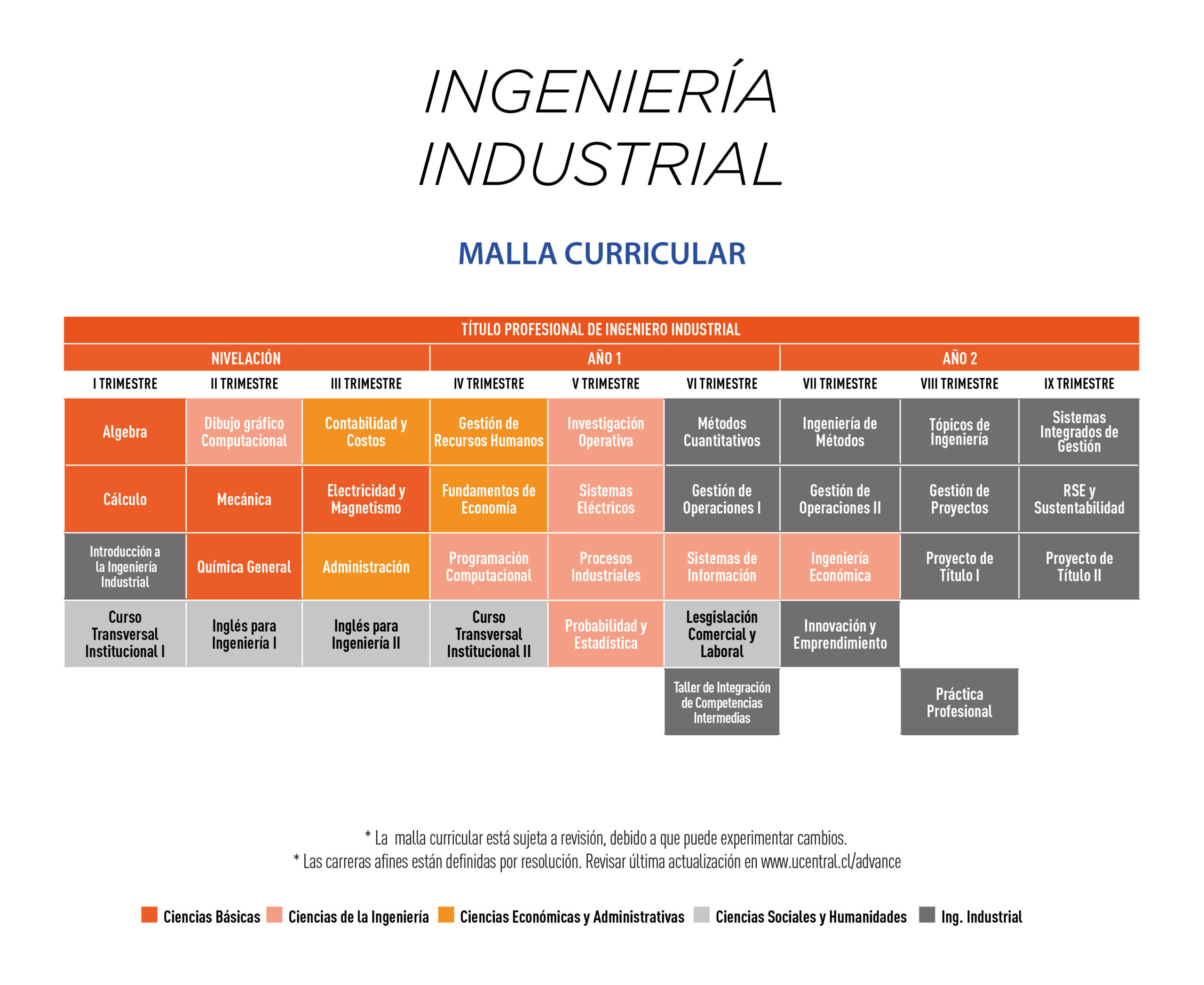 Malla curricular: Ingeniería Industrial Advance UCEN Online