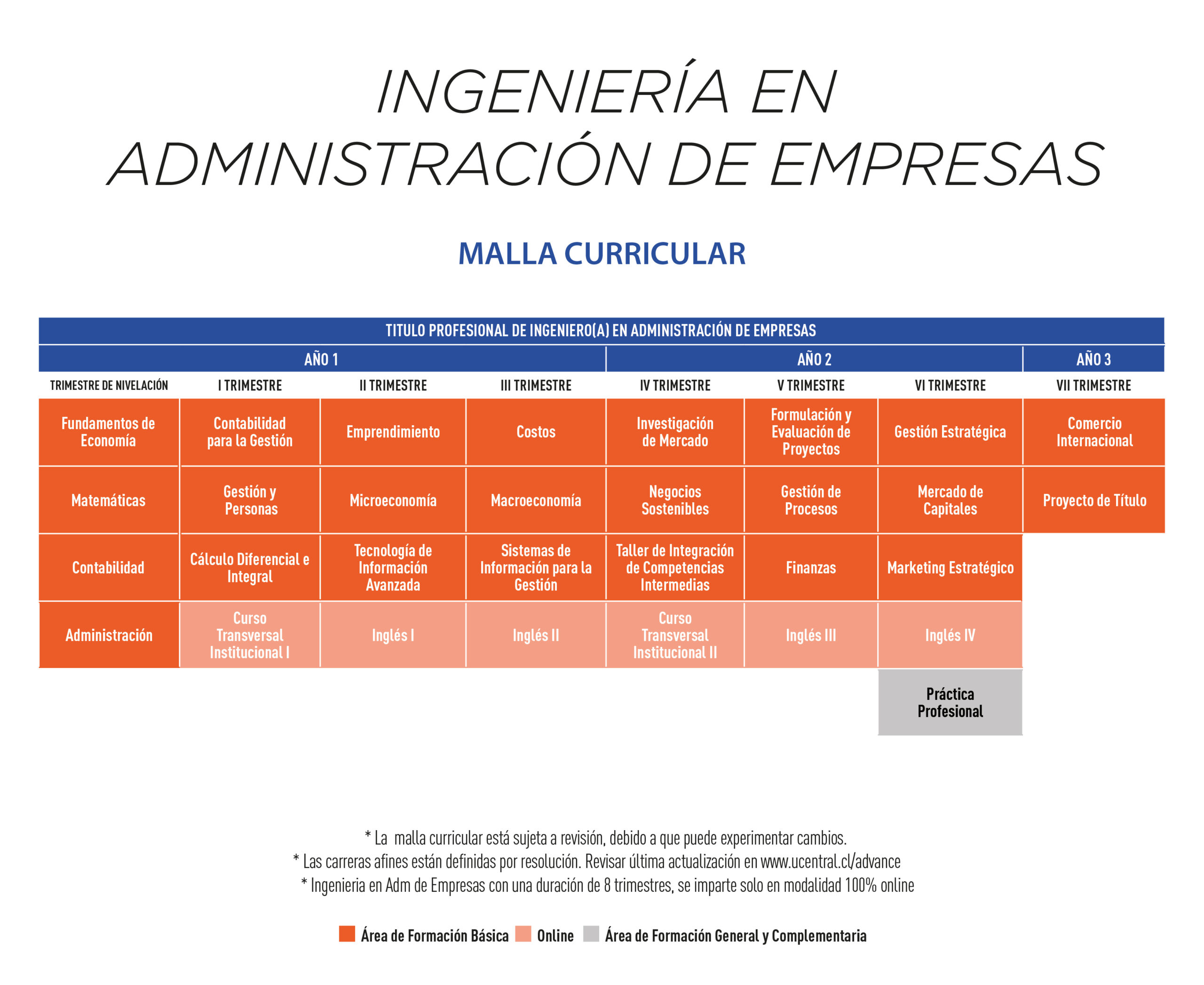 Malla curricular: Ingeniería en Administración de Empresas Advance UCEN Online