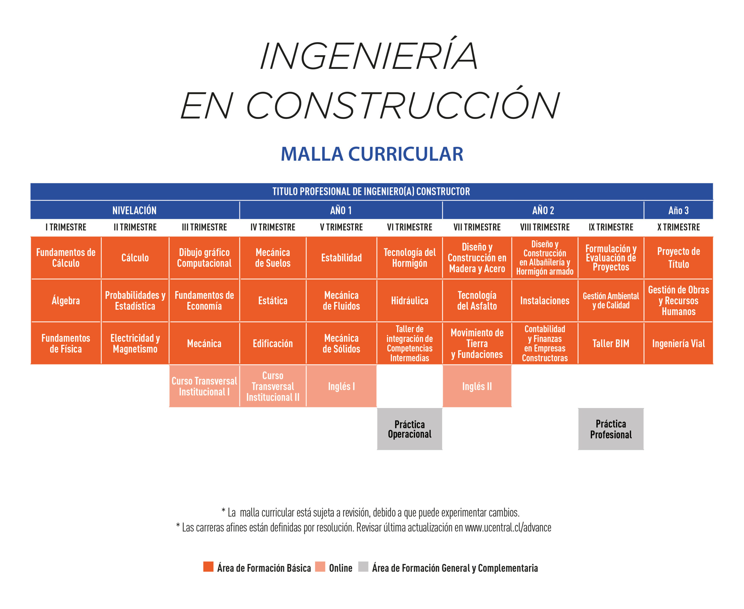Malla curricular: Ingeniería en Construcción Advance UCEN Modalidad Santiago